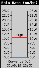 Current Rain Rate