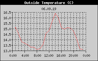 Outside Temperature History