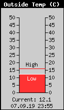 Current Outside Temperature
