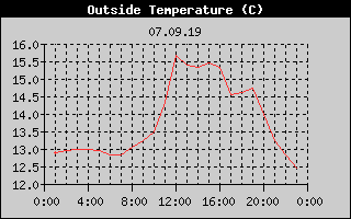 Outside Temperature History