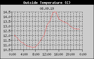 Outside Temperature History