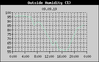 Outside Humidity History