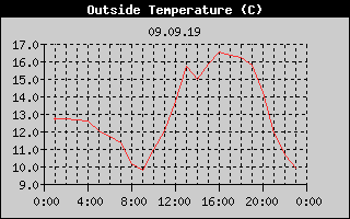 Outside Temperature History