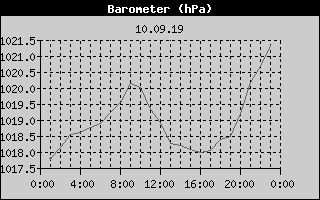Barometer History
