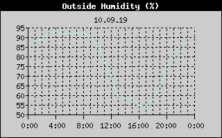 Outside Humidity History