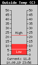 Current Outside Temperature