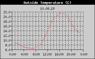 Outside Temperature History