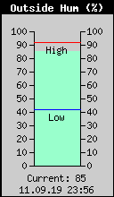Current Outside Humidity