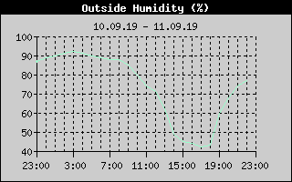 Outside Humidity History