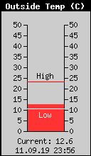 Current Outside Temperature