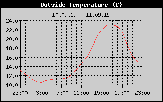 Outside Temperature History