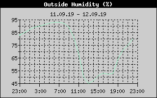 Outside Humidity History