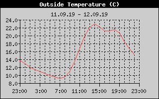 Outside Temperature History