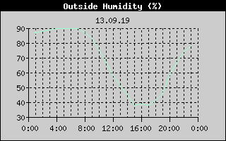 Outside Humidity History