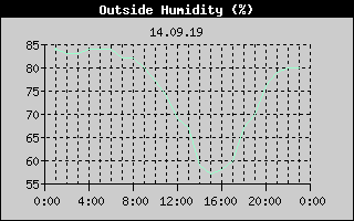Outside Humidity History