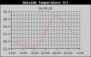 Outside Temperature History