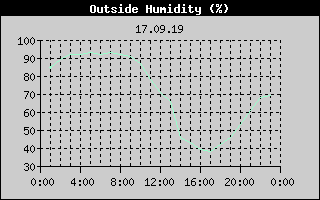 Outside Humidity History