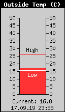 Current Outside Temperature