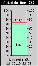 Current Outside Humidity