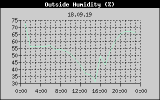 Outside Humidity History