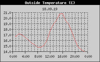 Outside Temperature History