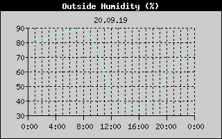 Outside Humidity History