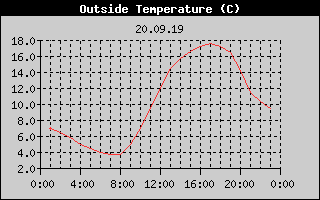 Outside Temperature History