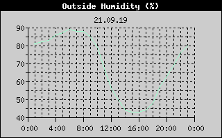 Outside Humidity History