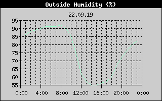 Outside Humidity History
