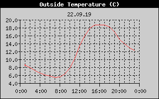 Outside Temperature History