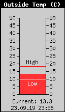 Current Outside Temperature