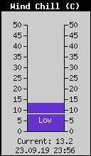 Current Wind Chill