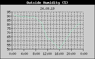 Outside Humidity History