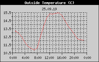 Outside Temperature History