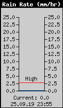 Current Rain Rate