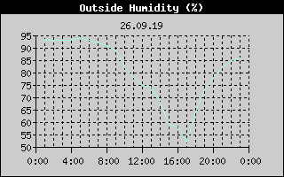 Outside Humidity History