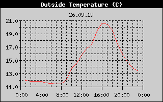 Outside Temperature History