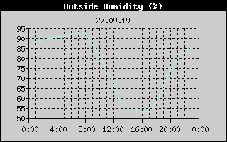 Outside Humidity History