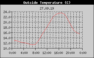 Outside Temperature History