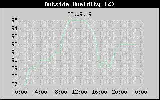 Outside Humidity History