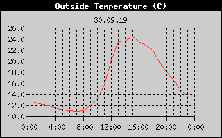 Outside Temperature History