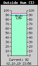 Current Outside Humidity
