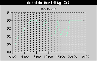 Outside Humidity History
