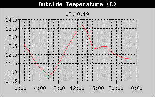 Outside Temperature History