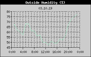 Outside Humidity History