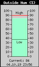 Current Outside Humidity