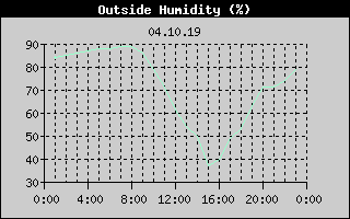 Outside Humidity History