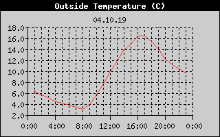 Outside Temperature History
