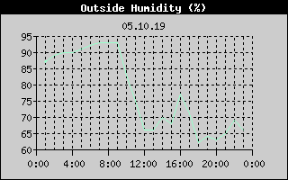 Outside Humidity History