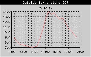 Outside Temperature History